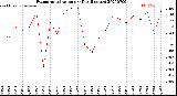 Milwaukee Weather Evapotranspiration<br>per Day (Inches)