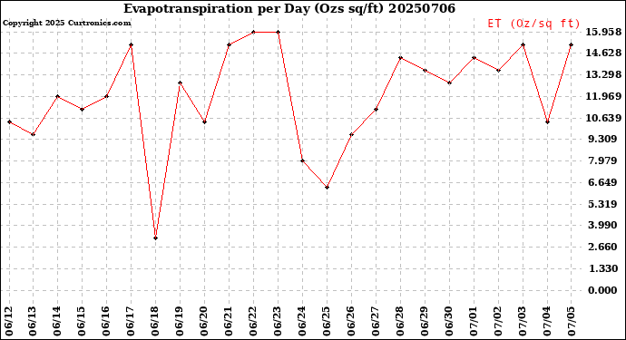 Milwaukee Weather Evapotranspiration<br>per Day (Ozs sq/ft)