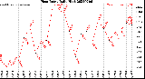 Milwaukee Weather Heat Index<br>Daily High