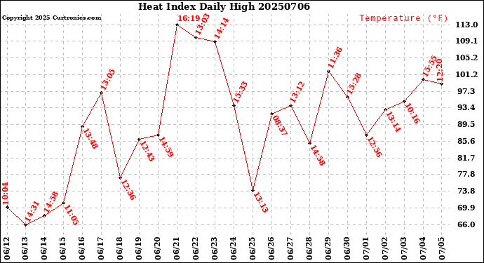 Milwaukee Weather Heat Index<br>Daily High