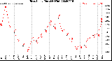 Milwaukee Weather Heat Index<br>Monthly High