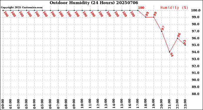 Milwaukee Weather Outdoor Humidity<br>(24 Hours)