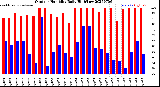 Milwaukee Weather Outdoor Humidity<br>Daily High/Low