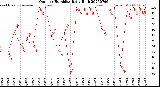 Milwaukee Weather Outdoor Humidity<br>Daily High
