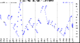Milwaukee Weather Outdoor Humidity<br>Daily Low
