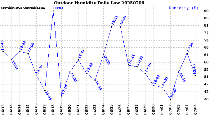Milwaukee Weather Outdoor Humidity<br>Daily Low
