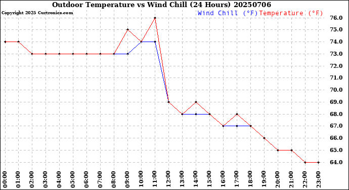 Milwaukee Weather Outdoor Temperature<br>vs Wind Chill<br>(24 Hours)