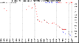 Milwaukee Weather Outdoor Temperature<br>vs Dew Point<br>(24 Hours)