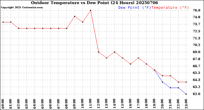 Milwaukee Weather Outdoor Temperature<br>vs Dew Point<br>(24 Hours)