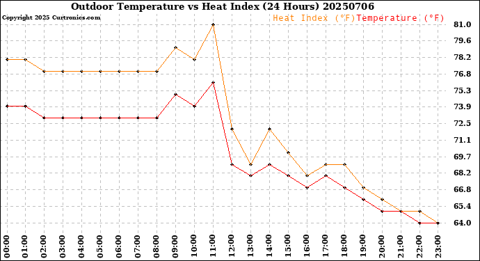 Milwaukee Weather Outdoor Temperature<br>vs Heat Index<br>(24 Hours)