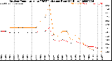 Milwaukee Weather Outdoor Temperature<br>vs THSW Index<br>per Hour<br>(24 Hours)