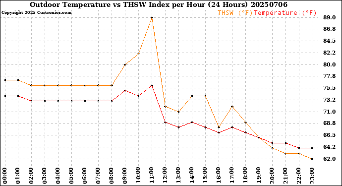 Milwaukee Weather Outdoor Temperature<br>vs THSW Index<br>per Hour<br>(24 Hours)