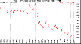 Milwaukee Weather Outdoor Temperature<br>per Hour<br>(24 Hours)