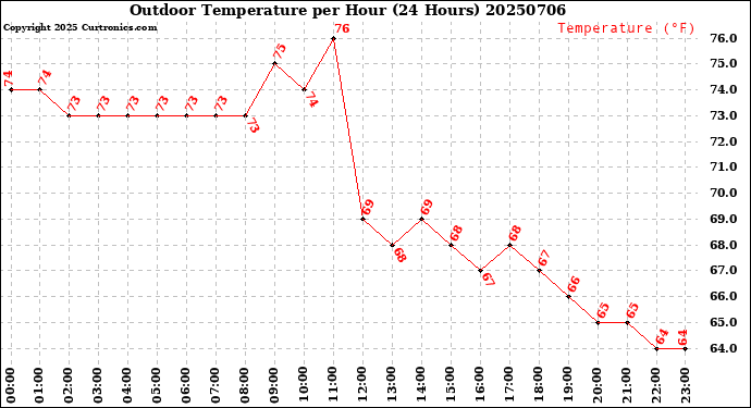 Milwaukee Weather Outdoor Temperature<br>per Hour<br>(24 Hours)