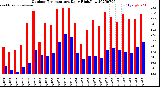 Milwaukee Weather Outdoor Temperature<br>Daily High/Low
