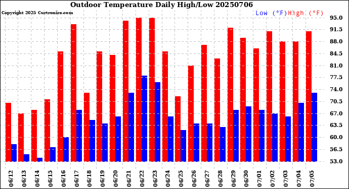 Milwaukee Weather Outdoor Temperature<br>Daily High/Low