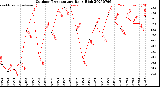 Milwaukee Weather Outdoor Temperature<br>Daily High