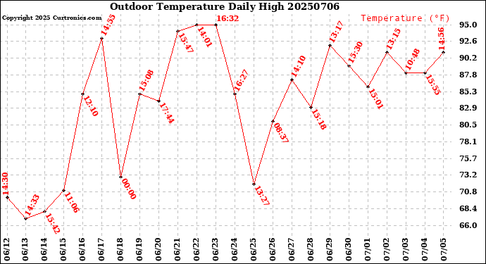 Milwaukee Weather Outdoor Temperature<br>Daily High