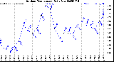 Milwaukee Weather Outdoor Temperature<br>Daily Low