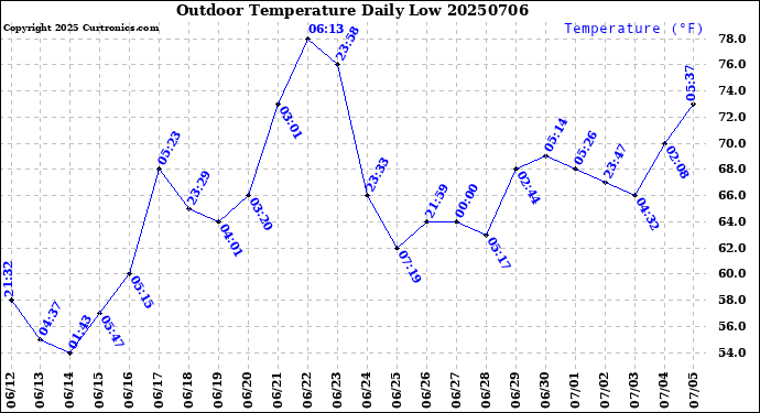 Milwaukee Weather Outdoor Temperature<br>Daily Low