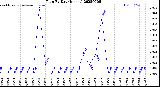 Milwaukee Weather Rain<br>By Day<br>(Inches)