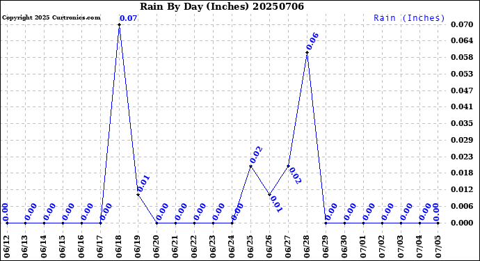 Milwaukee Weather Rain<br>By Day<br>(Inches)