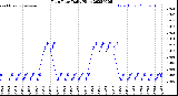 Milwaukee Weather Rain Rate<br>Daily High