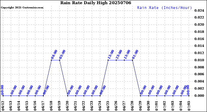 Milwaukee Weather Rain Rate<br>Daily High