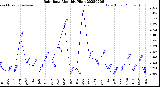 Milwaukee Weather Rain Rate<br>Monthly High