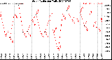 Milwaukee Weather Solar Radiation<br>Daily