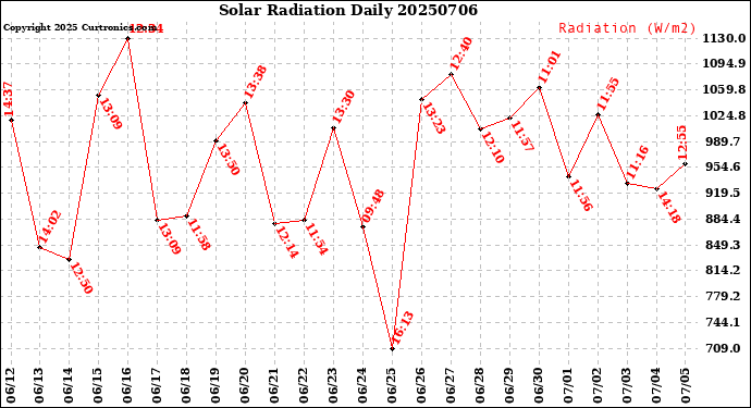 Milwaukee Weather Solar Radiation<br>Daily