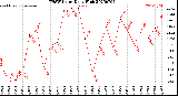 Milwaukee Weather THSW Index<br>Daily High