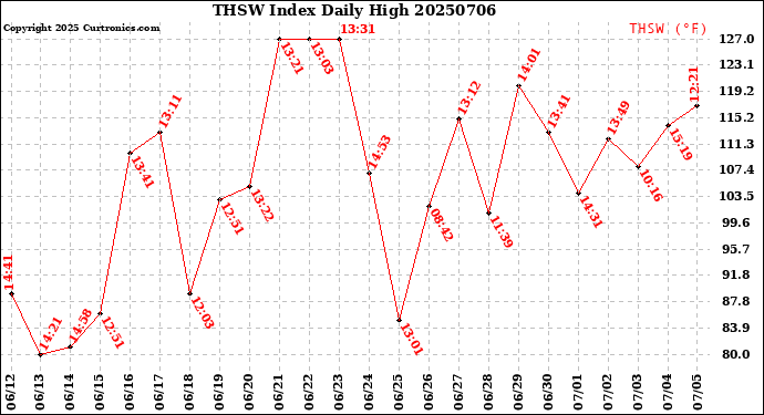 Milwaukee Weather THSW Index<br>Daily High