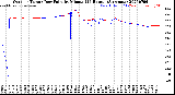 Milwaukee Weather Outdoor Temp / Dew Point<br>by Minute<br>(24 Hours) (Alternate)