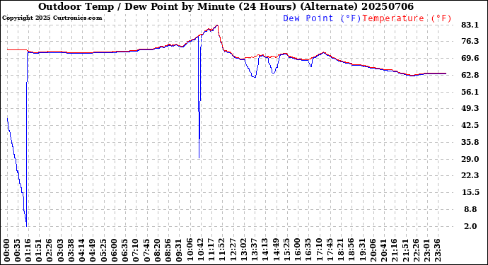 Milwaukee Weather Outdoor Temp / Dew Point<br>by Minute<br>(24 Hours) (Alternate)