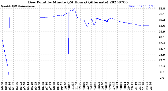 Milwaukee Weather Dew Point<br>by Minute<br>(24 Hours) (Alternate)