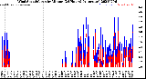 Milwaukee Weather Wind Speed/Gusts<br>by Minute<br>(24 Hours) (Alternate)