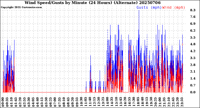 Milwaukee Weather Wind Speed/Gusts<br>by Minute<br>(24 Hours) (Alternate)