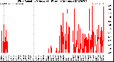 Milwaukee Weather Wind Speed<br>by Minute<br>(24 Hours) (Alternate)