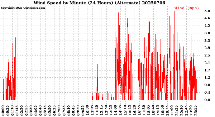 Milwaukee Weather Wind Speed<br>by Minute<br>(24 Hours) (Alternate)