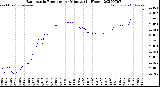 Milwaukee Weather Barometric Pressure<br>per Minute<br>(24 Hours)