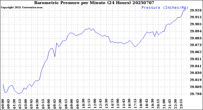 Milwaukee Weather Barometric Pressure<br>per Minute<br>(24 Hours)