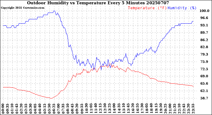 Milwaukee Weather Outdoor Humidity<br>vs Temperature<br>Every 5 Minutes