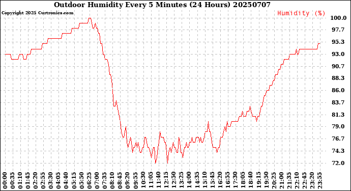 Milwaukee Weather Outdoor Humidity<br>Every 5 Minutes<br>(24 Hours)