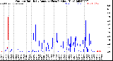 Milwaukee Weather Outdoor Rain<br>Daily Amount<br>(Past/Previous Year)