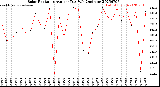 Milwaukee Weather Solar Radiation<br>Avg per Day W/m2/minute