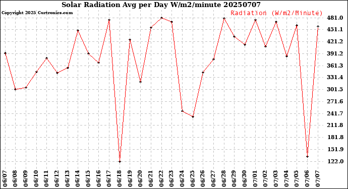 Milwaukee Weather Solar Radiation<br>Avg per Day W/m2/minute