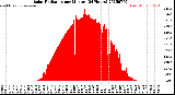 Milwaukee Weather Solar Radiation<br>per Minute<br>(24 Hours)