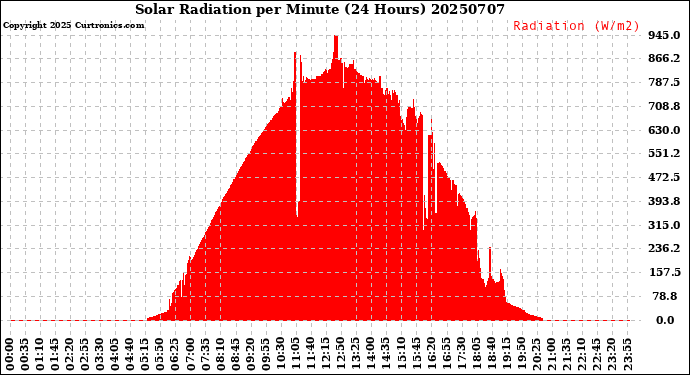 Milwaukee Weather Solar Radiation<br>per Minute<br>(24 Hours)