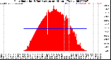 Milwaukee Weather Solar Radiation<br>& Day Average<br>per Minute<br>(Today)